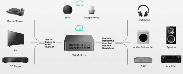 WiiM Ultra Streamer-Hub - Image 4